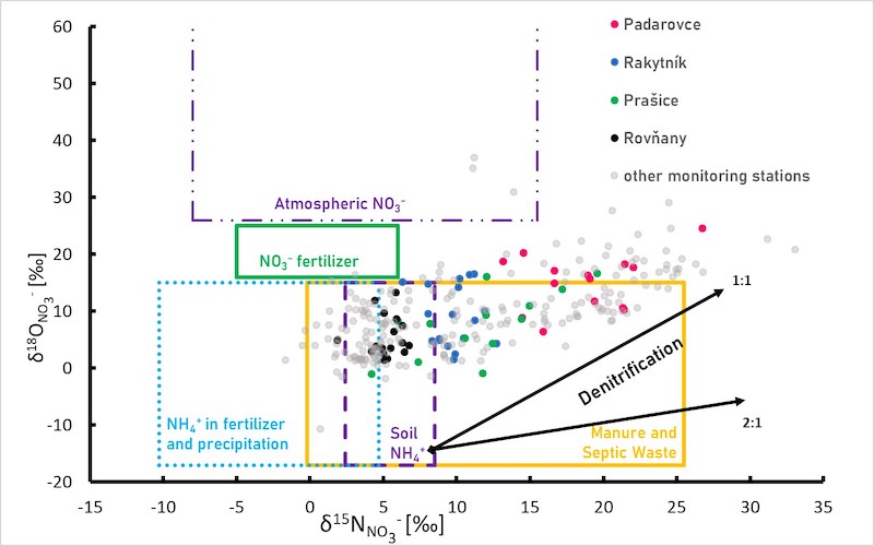Typické hodnoty δ15N a δ18O v podzemnej vode pre vybrané lokality z rôznych zdrojov dusíka