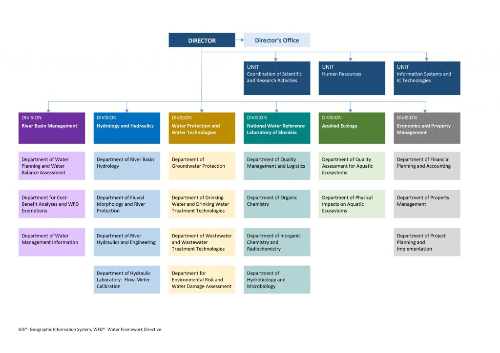 organisational structure